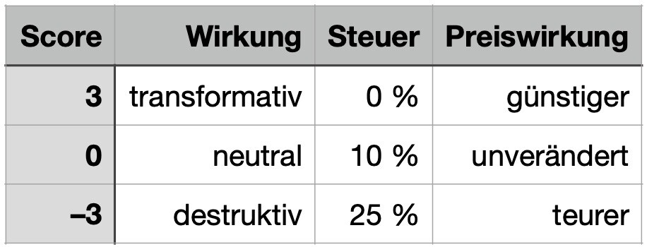 Abbildung aus dem LinkedIn-Artikel