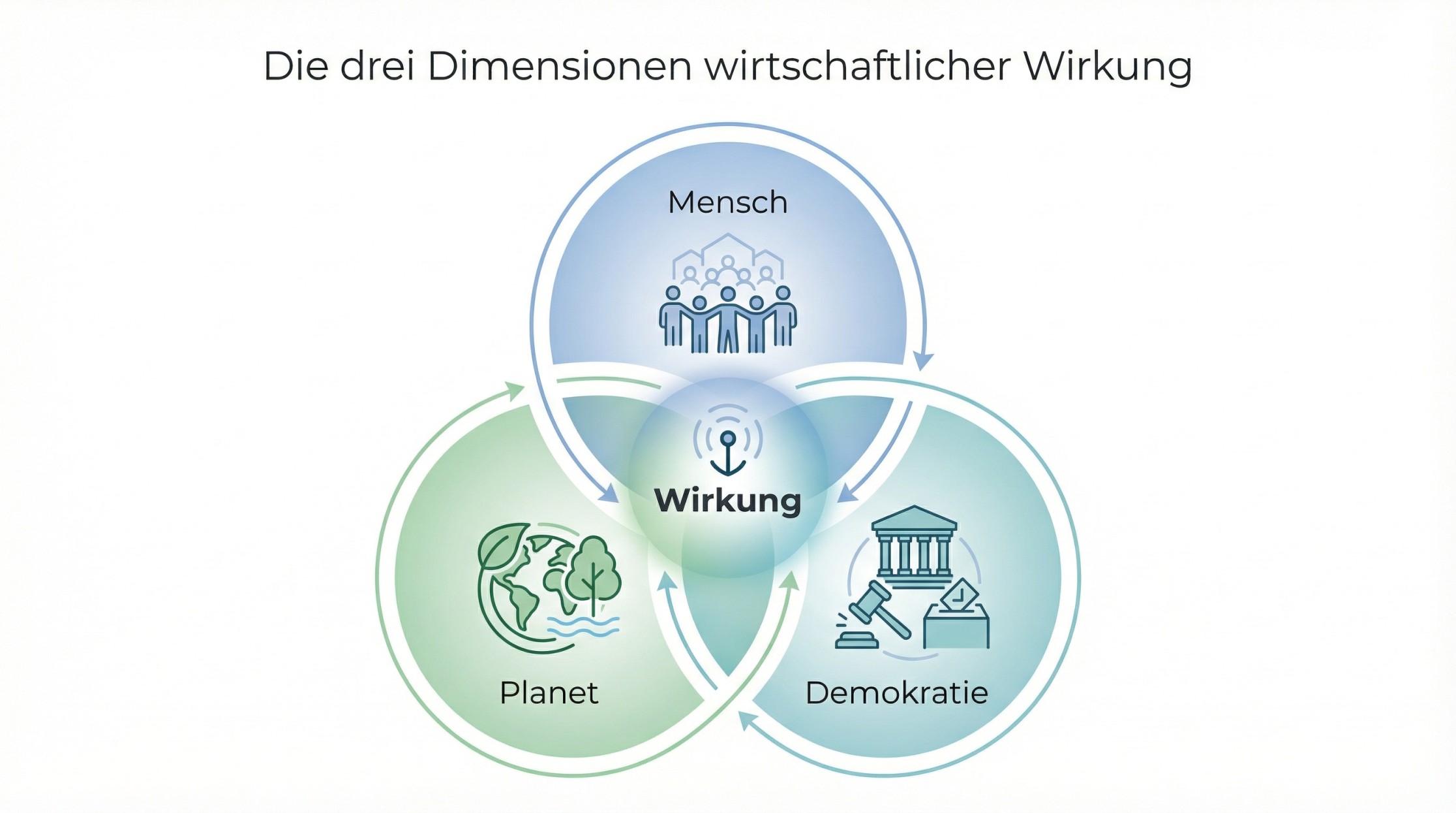 Abbildung aus dem LinkedIn-Artikel
