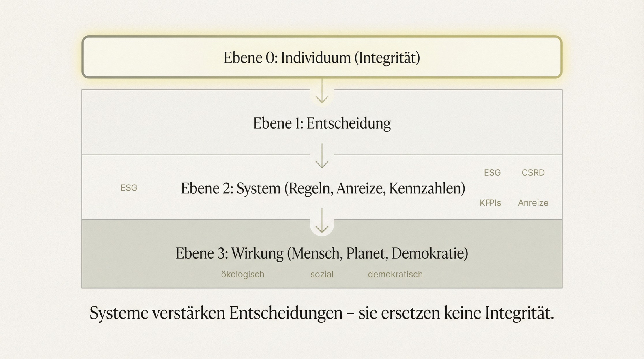 Abbildung aus dem LinkedIn-Artikel